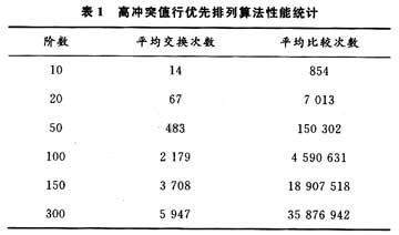 次數(shù)統(tǒng)計(jì)結(jié)果