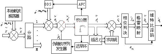 DS/CDMA解擴解調(diào)系統(tǒng)原理框圖