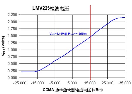 LMV225 檢測(cè)電壓 與 POUT比較