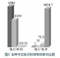 各種方式執(zhí)行時(shí)間和效率對(duì)比圖