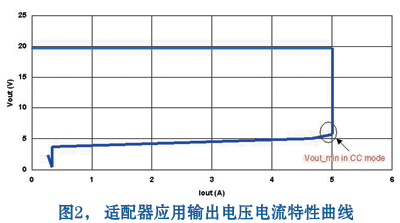 適配器應(yīng)用輸出電壓電流特性曲線