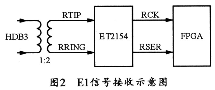 E1信号接收示意图