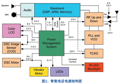 蜂窝电话中主要组件电源需求的简单结构图