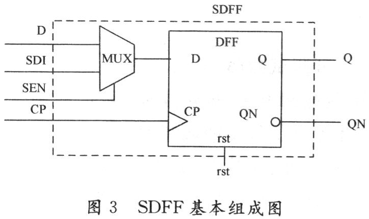 實(shí)現(xiàn)掃描鏈設(shè)計(jì)后的電路