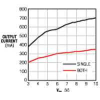 本图示出了双输出和单输出的最大输出电流与输入电压关系曲线