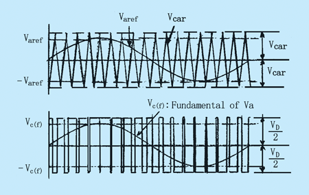 PWM載波技術(shù)