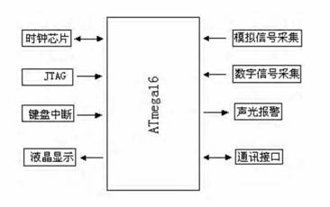 系統硬件總體結構框圖