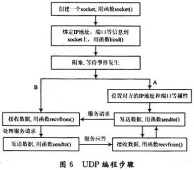 UDP編程步驟