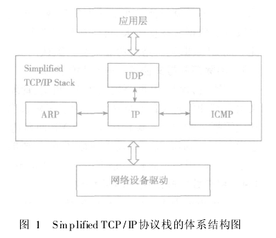 Simplified TCP/IP協議棧