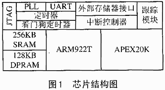 初始皂系統(tǒng)芯片構(gòu)成