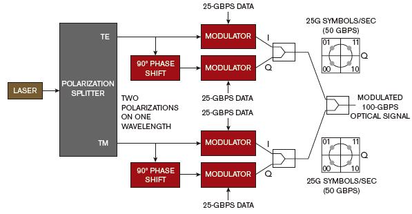 一個(gè)100 Gbps的發(fā)送機(jī)將一束激光分離成兩個(gè)極化面，然后將四個(gè)25 Gbps數(shù)據(jù)流調(diào)制在一根單波長(zhǎng)光纖上。