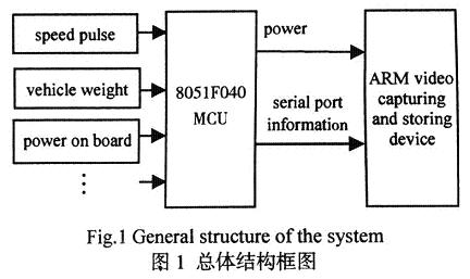 系統(tǒng)總體結(jié)構(gòu)