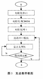 主程序框圖