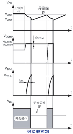 过负载控制