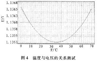 輸出電壓隨溫度變化曲線