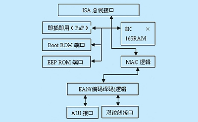 rtl8019as的內(nèi)部結(jié)構(gòu)