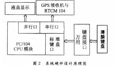 系統(tǒng)硬件設(shè)計原理圖