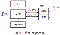 圖2 系統(tǒng)原理框圖