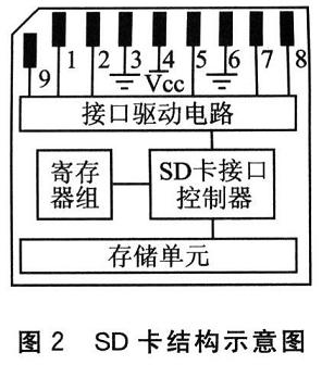 普通SD卡的結(jié)構(gòu)示意圖和引腳排列圖