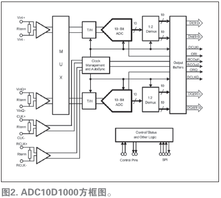 圖2. ADC10D1000方框圖,。