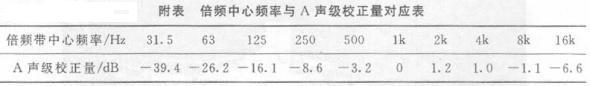 倍頻帶中心頻率與A聲級的校正量之間的關(guān)系