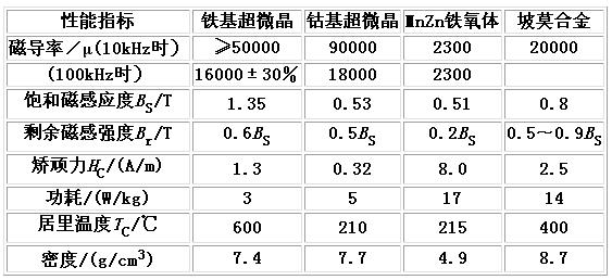 几种常用磁性材料的性能比较