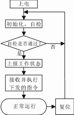 圖5 同步時(shí)鐘運(yùn)行過程圖