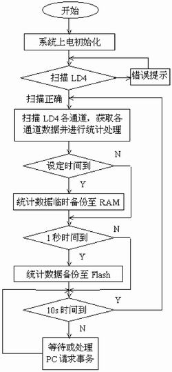 主程序流程图