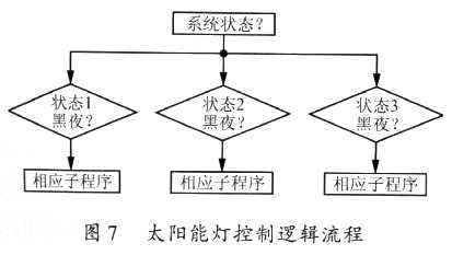 太陽能燈控制邏輯流程