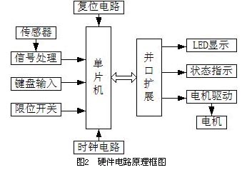 硬件電路原理框圖