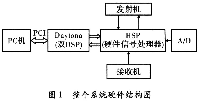 硬件結構