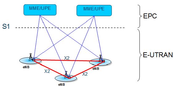 圖1-1LTE系統(tǒng)網(wǎng)絡(luò)架構(gòu)