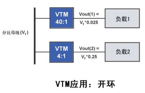 VTM應用