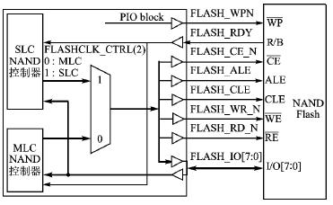  NAND Flash接口连接图 