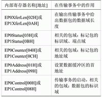 与传输事务直接相关的SL811HS特殊寄存器