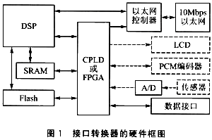 接口轉(zhuǎn)換器的硬件框圖