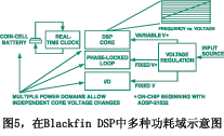 在Blackfin DSP中多種功耗域示意圖