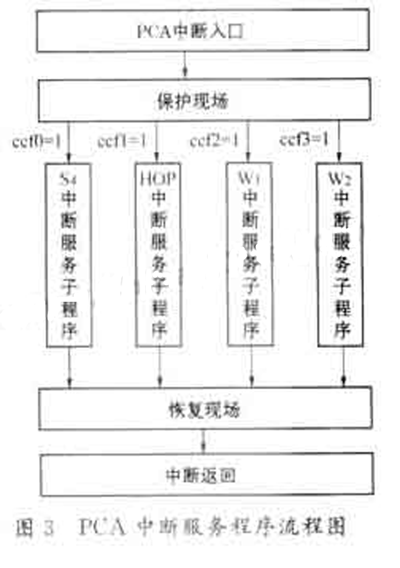 PCA中斷服務(wù)程序流程