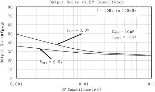 基準(zhǔn)旁路電容對(duì)輸出噪聲值的影響