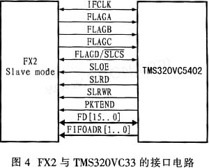 FX2與TMS320VC33的接口電路