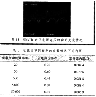 50kHz时正电源电压瞬间变化情况及电源在不同频率负载下的内阻