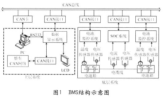 湖南大学研发的电动汽车采用的BMS结构示意图