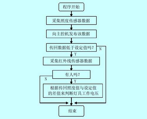 终端控制器程序框图