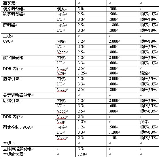 每個(gè)子系統(tǒng)與模塊對電壓及電流的要求