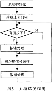 该系统的主循环流程