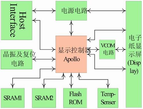 电子纸驱动部分硬件结构图