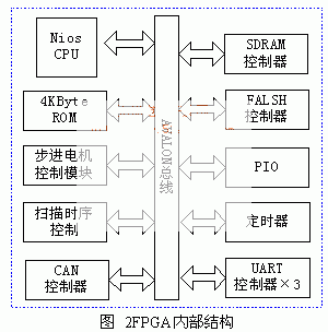 系統(tǒng)控制器FPGA內(nèi)部結(jié)構(gòu)