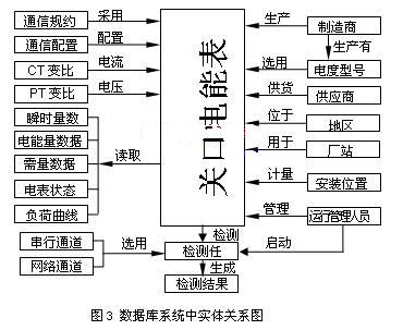 各实体之间的关系