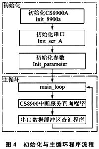 初始化主循環程序