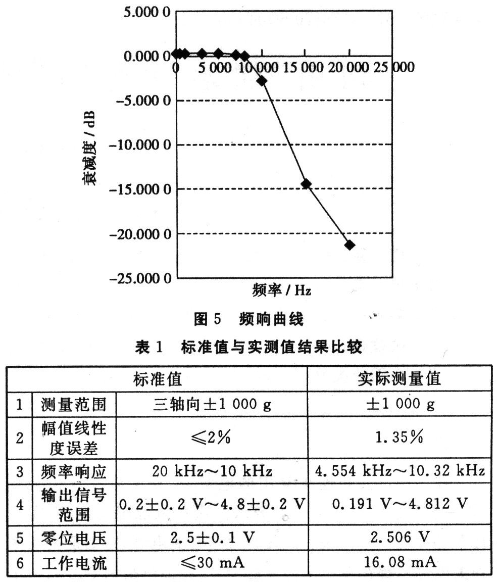 频响曲线和实测值